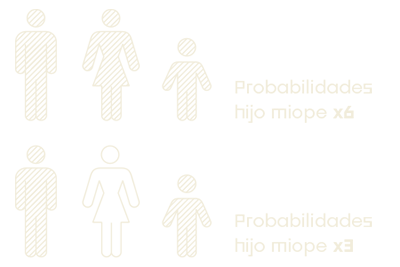 Probabilidades de tener un hijo miope según la genética